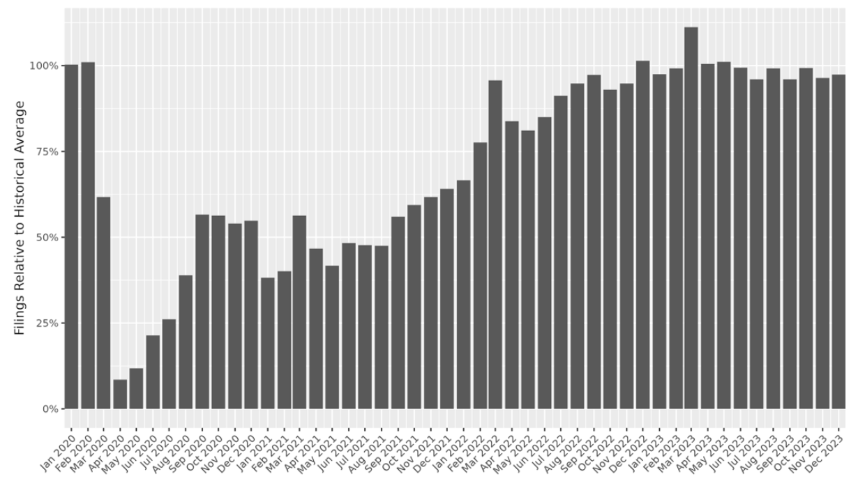 Graph shows how evictions slowed during the COVID pandemic