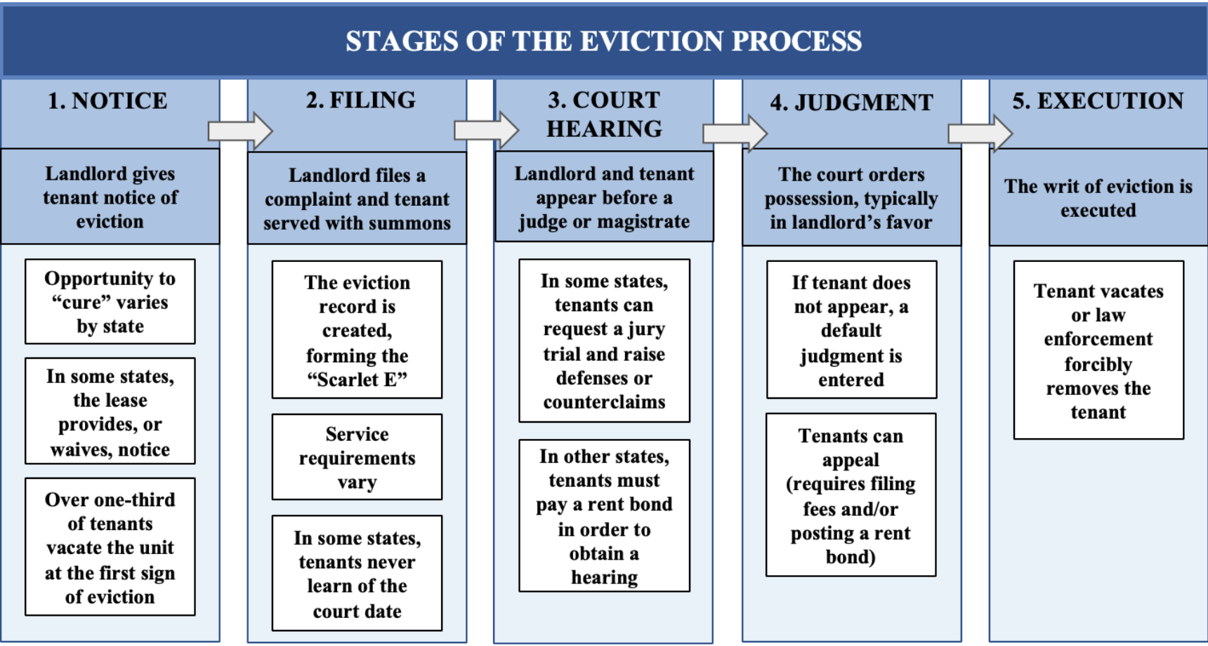 This graphic shows the stages of the eviction process