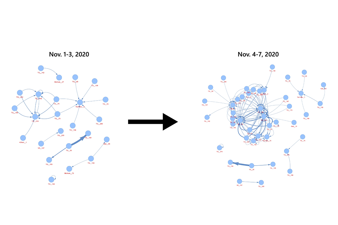 Illustration Demonstrating how online hate networks strengthen around U.S. elections with 2 clusters of blue dots on a white background with a black arrow between them.