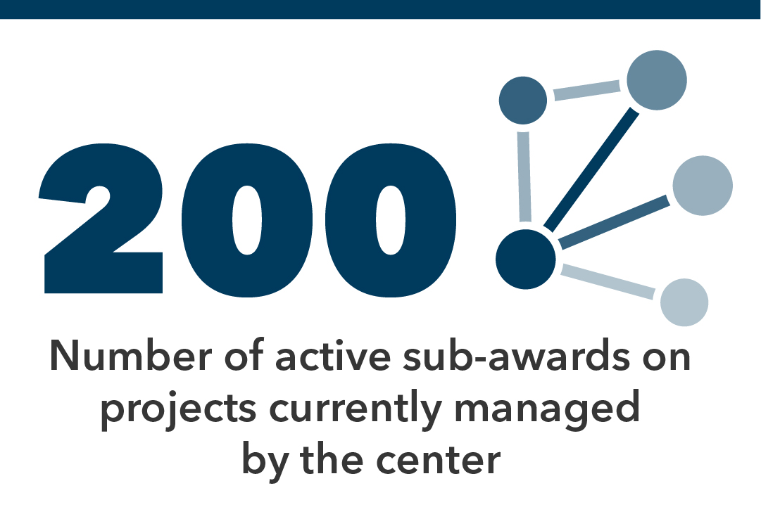 200 number of active sub-awards on projects currently managed by the center