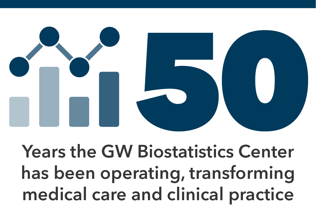 50 years the GW Biostatistics Center has been operating, transforming medical care and clinical practice
