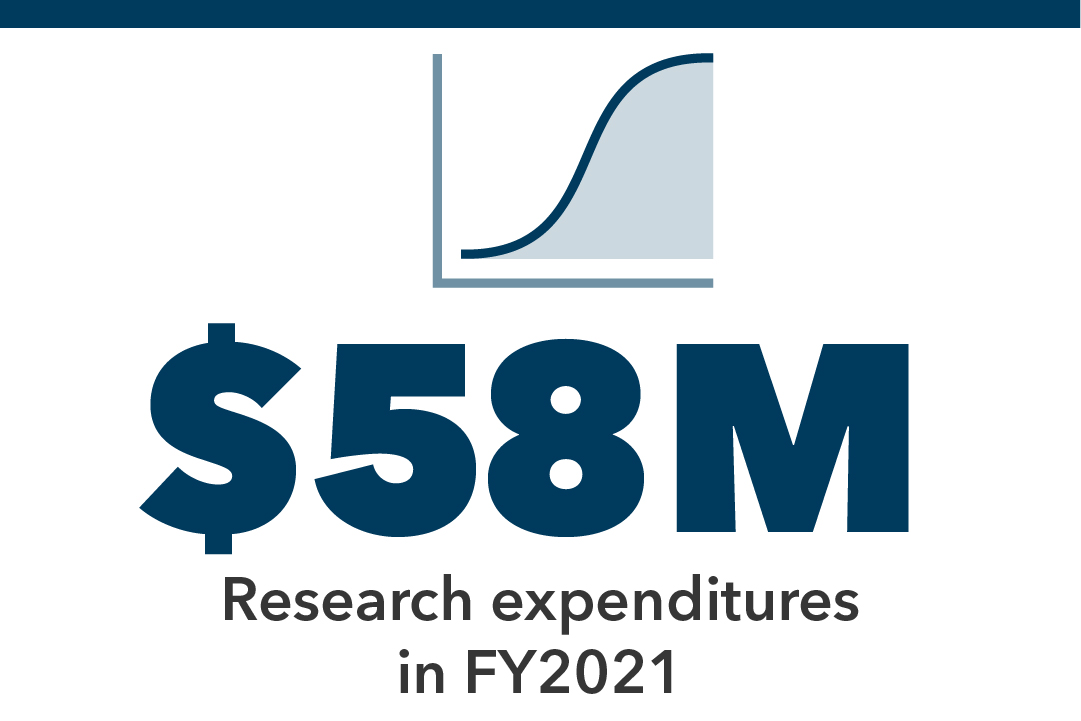 $58M Research expenditures in FY2021