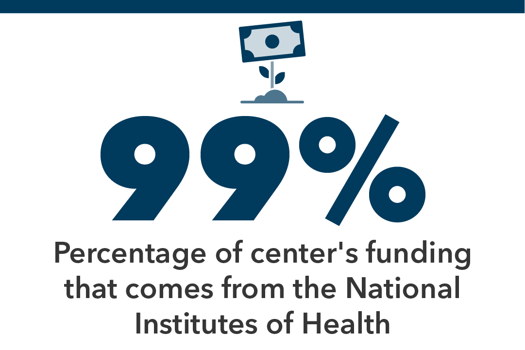 99% percentage of center's funding that comes from the National Institutes of Health