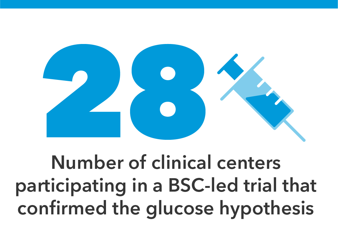 28 number of clinical centers participating in a BSC-led trial that confirmed the glucose hypothesis