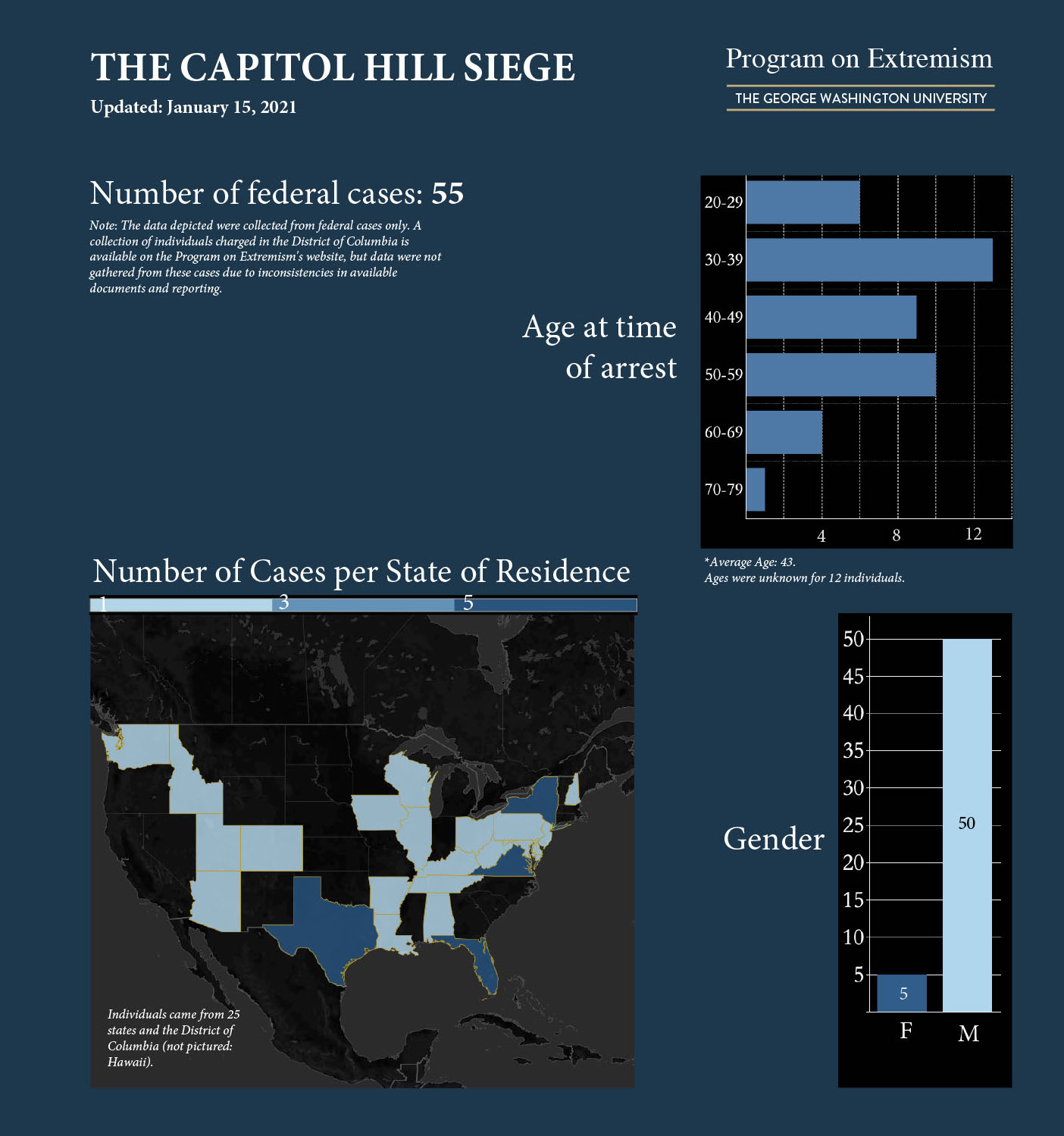 Capitol Hill Siege Arrests