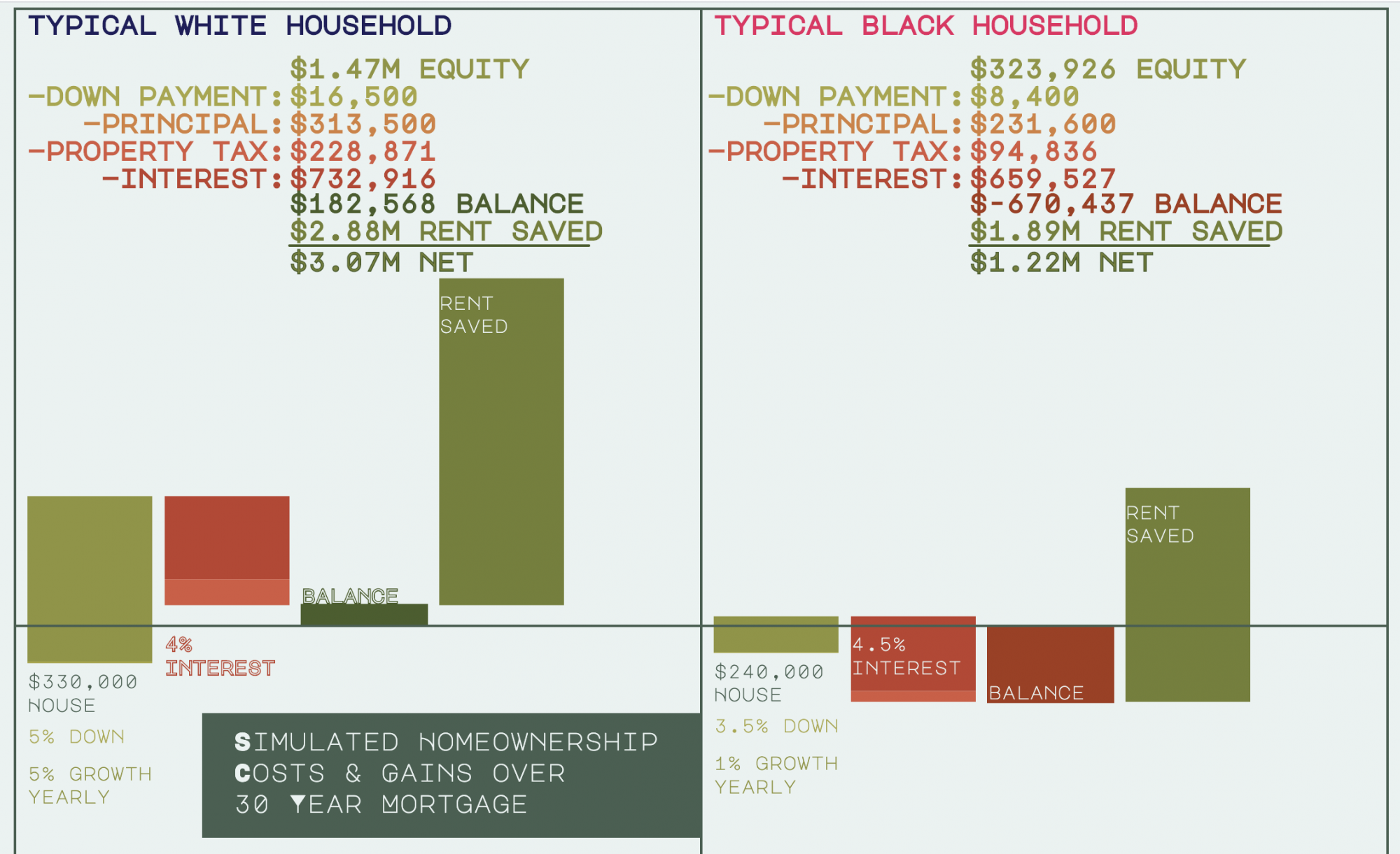 disparities in homeownership and access to credit contribute to cumulative wealth inequality