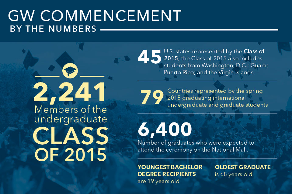 A Graphic Look at the 2015 GW Commencement