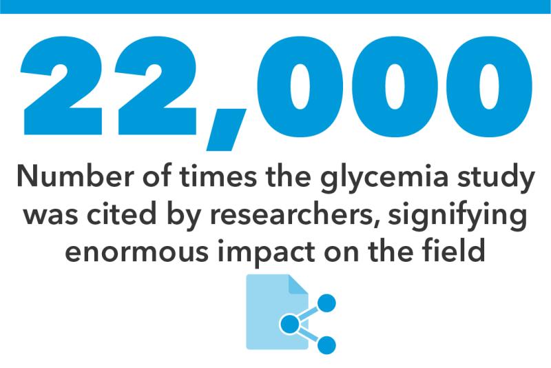 22,000 number fo times the glycemia study was cited by researchers signifying enormous impact on the field