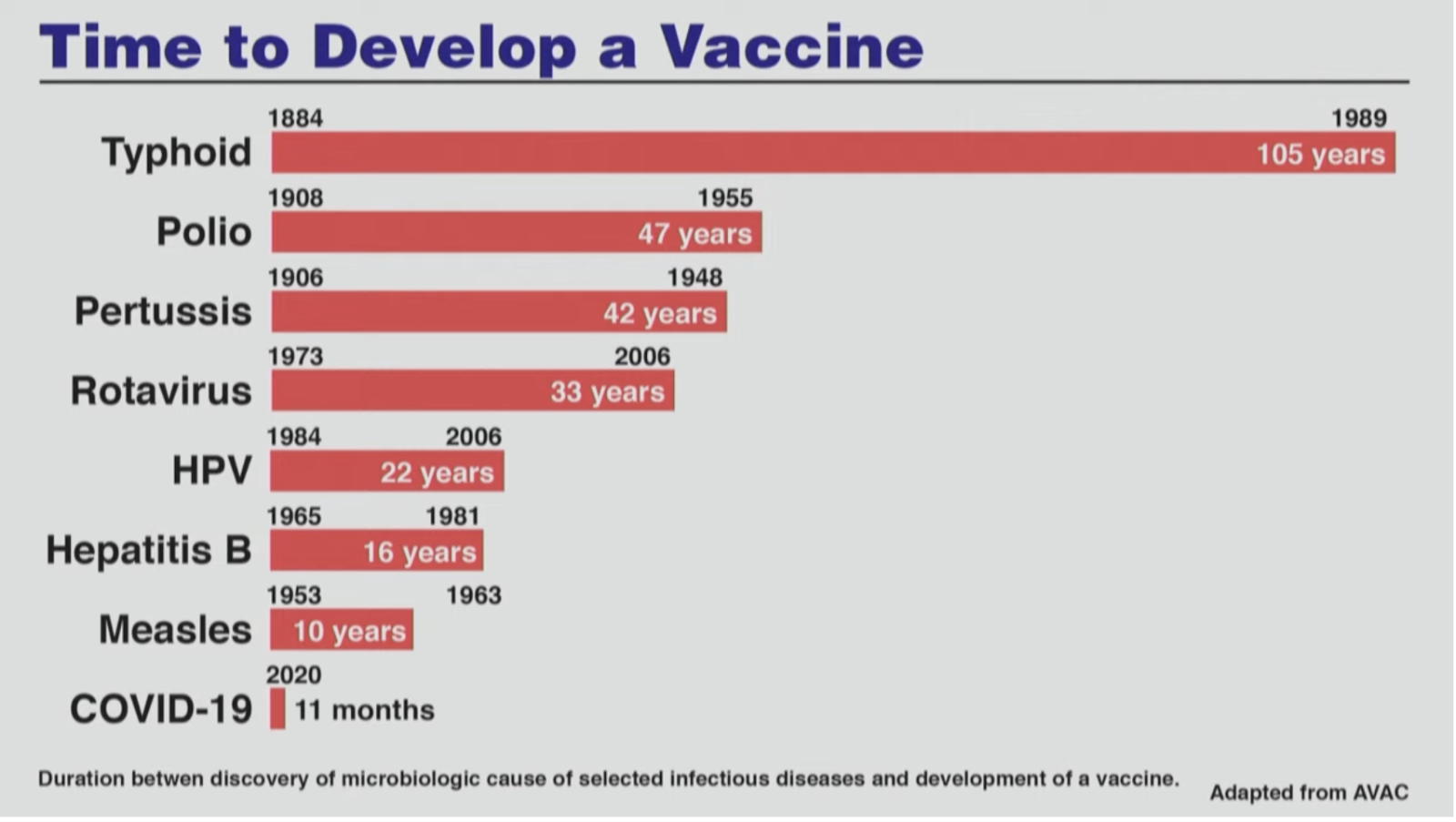 graph showing comparative speeds of vaccine development by disease