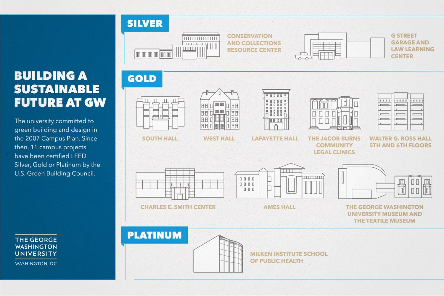 LEED Certified Buildings at GW