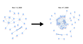 Illustration Demonstrating how online hate networks strengthen around U.S. elections with 2 clusters of blue dots on a white background with a black arrow between them.